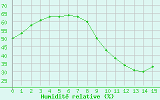 Courbe de l'humidit relative pour Saint-Antonin-du-Var (83)
