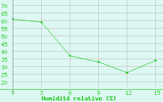 Courbe de l'humidit relative pour Volodarskoe