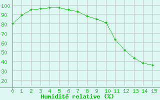 Courbe de l'humidit relative pour Anjalankoski Anjala