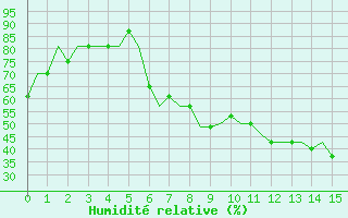 Courbe de l'humidit relative pour Tartu/Ulenurme