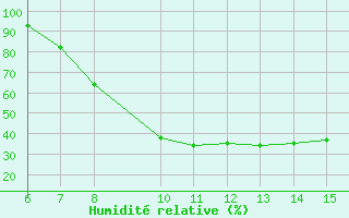 Courbe de l'humidit relative pour Bugojno