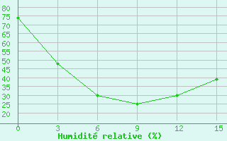 Courbe de l'humidit relative pour Tanguj