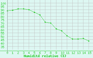 Courbe de l'humidit relative pour Simbach/Inn