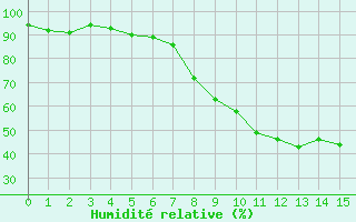 Courbe de l'humidité relative pour Straubing