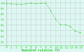 Courbe de l'humidit relative pour Eyragues (13)