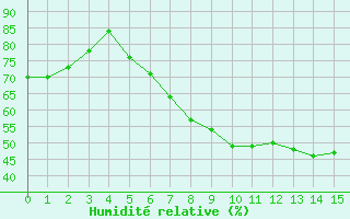 Courbe de l'humidit relative pour Tromso