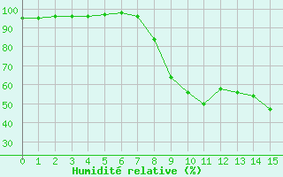 Courbe de l'humidité relative pour Laval-sur-Vologne (88)