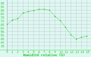 Courbe de l'humidit relative pour Le Plessis-Belleville (60)