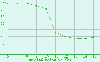 Courbe de l'humidit relative pour Sanski Most