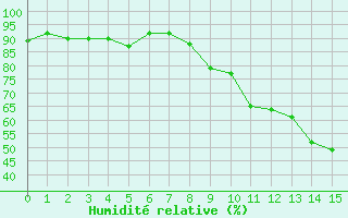 Courbe de l'humidit relative pour Villemurlin (45)