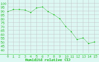 Courbe de l'humidit relative pour Drumalbin