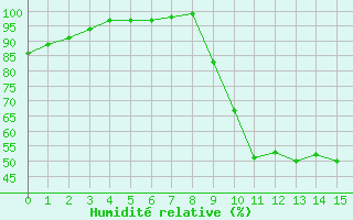 Courbe de l'humidit relative pour Lus-la-Croix-Haute (26)