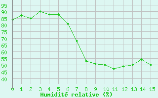 Courbe de l'humidit relative pour Boltigen