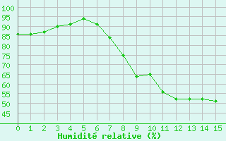 Courbe de l'humidit relative pour Ballyhaise, Cavan