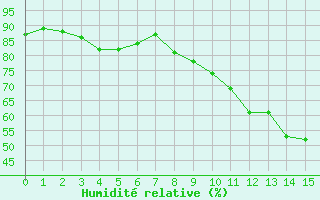 Courbe de l'humidit relative pour Montgivray (36)