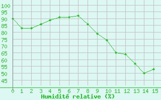 Courbe de l'humidit relative pour Montbeugny (03)