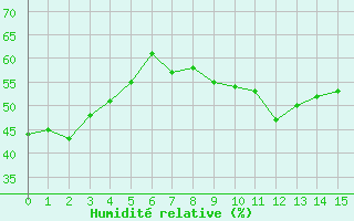Courbe de l'humidité relative pour Feldberg-Schwarzwald (All)
