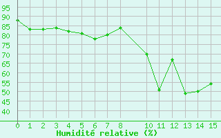 Courbe de l'humidit relative pour Lisbonne (Po)