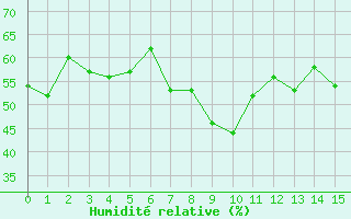 Courbe de l'humidit relative pour Muensingen-Apfelstet