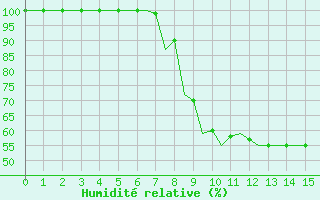 Courbe de l'humidit relative pour Pisa / S. Giusto