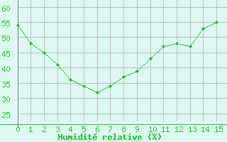 Courbe de l'humidit relative pour Gifu