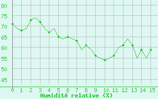 Courbe de l'humidit relative pour Ivalo