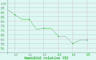 Courbe de l'humidit relative pour Cranfield