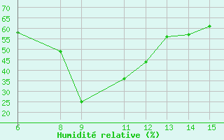 Courbe de l'humidit relative pour Morphou