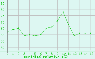 Courbe de l'humidit relative pour Val-d'Isre - Joseray (73)