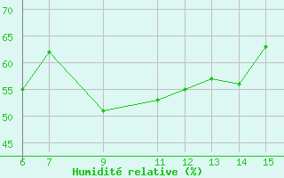 Courbe de l'humidit relative pour Morphou