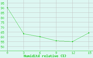 Courbe de l'humidit relative pour Kondopoga