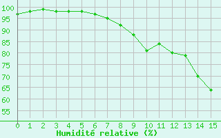 Courbe de l'humidit relative pour Bridlington Mrsc