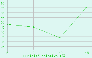 Courbe de l'humidit relative pour Kythira