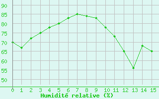 Courbe de l'humidit relative pour Saint-Nazaire (44)