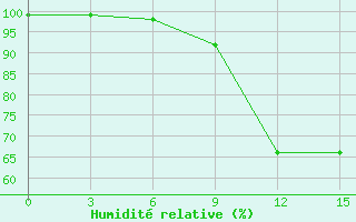 Courbe de l'humidit relative pour Velizh