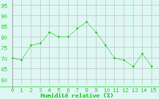 Courbe de l'humidit relative pour Toulouse-Francazal (31)