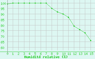 Courbe de l'humidit relative pour Leeds Bradford