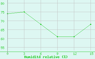 Courbe de l'humidit relative pour Nizhnesortymsk