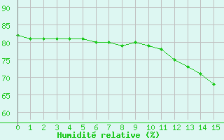 Courbe de l'humidit relative pour Le Talut - Belle-Ile (56)