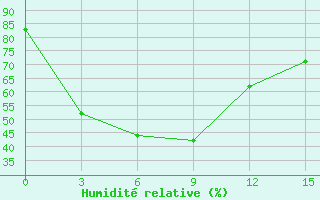 Courbe de l'humidit relative pour Yichang
