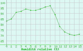 Courbe de l'humidit relative pour Baye (51)
