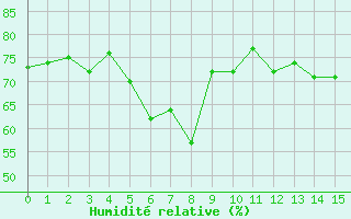 Courbe de l'humidité relative pour Solenzara - Base aérienne (2B)