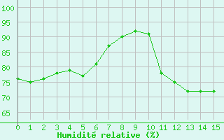 Courbe de l'humidit relative pour Lemberg (57)