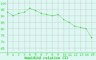 Courbe de l'humidité relative pour Istres (13)