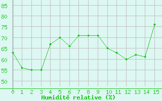 Courbe de l'humidit relative pour Ile Rousse (2B)