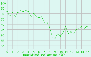 Courbe de l'humidit relative pour Haugesund / Karmoy