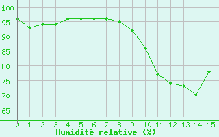 Courbe de l'humidit relative pour Lanvoc (29)