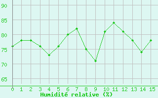 Courbe de l'humidit relative pour Pilat Graix (42)