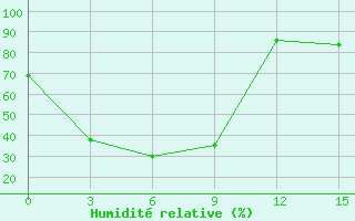 Courbe de l'humidit relative pour Yushu