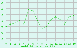 Courbe de l'humidit relative pour Bad Mitterndorf